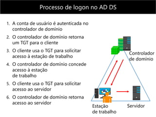 1. A conta de usuário é autenticada no
controlador de domínio
2. O controlador de domínio retorna
um TGT para o cliente
3. O cliente usa o TGT para solicitar
acesso à estação de trabalho
4. O controlador de domínio concede
acesso à estação
de trabalho
5. O cliente usa o TGT para solicitar
acesso ao servidor
6. O controlador de domínio retorna
acesso ao servidor
Controlador
de domínio
Servidor
Estação
de trabalho
Processo de logon no AD DS
 