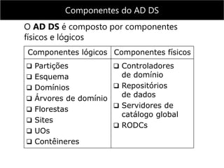 Componentes lógicos Componentes físicos
 Partições
 Esquema
 Domínios
 Árvores de domínio
 Florestas
 Sites
 UOs
 Contêineres
 Controladores
de domínio
 Repositórios
de dados
 Servidores de
catálogo global
 RODCs
O AD DS é composto por componentes
físicos e lógicos
Componentes do AD DS
 