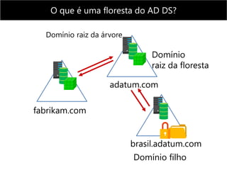 Domínio raiz da árvore
fabrikam.com
brasil.adatum.com
Domínio filho
adatum.com
Domínio
raiz da floresta
O que é uma floresta do AD DS?
 