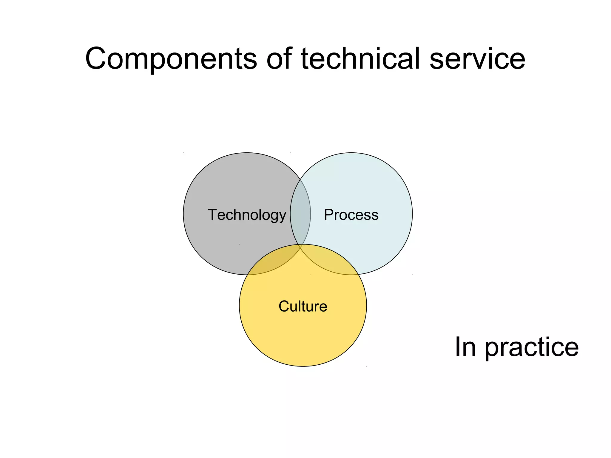 Components of technical service
Technology Process
Culture
In practice
 
