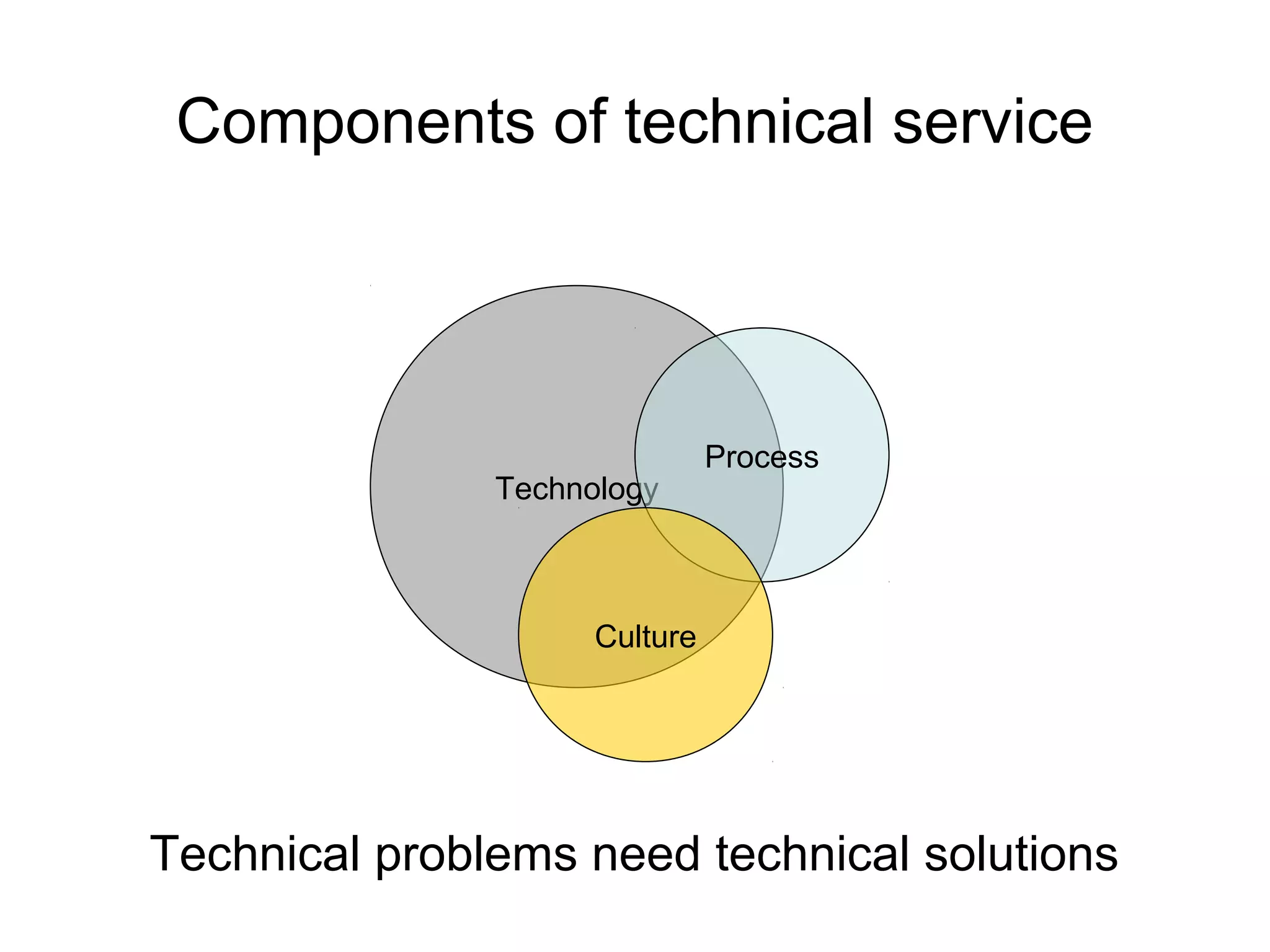 Components of technical service
Technology
Process
Culture
Technical problems need technical solutions
 
