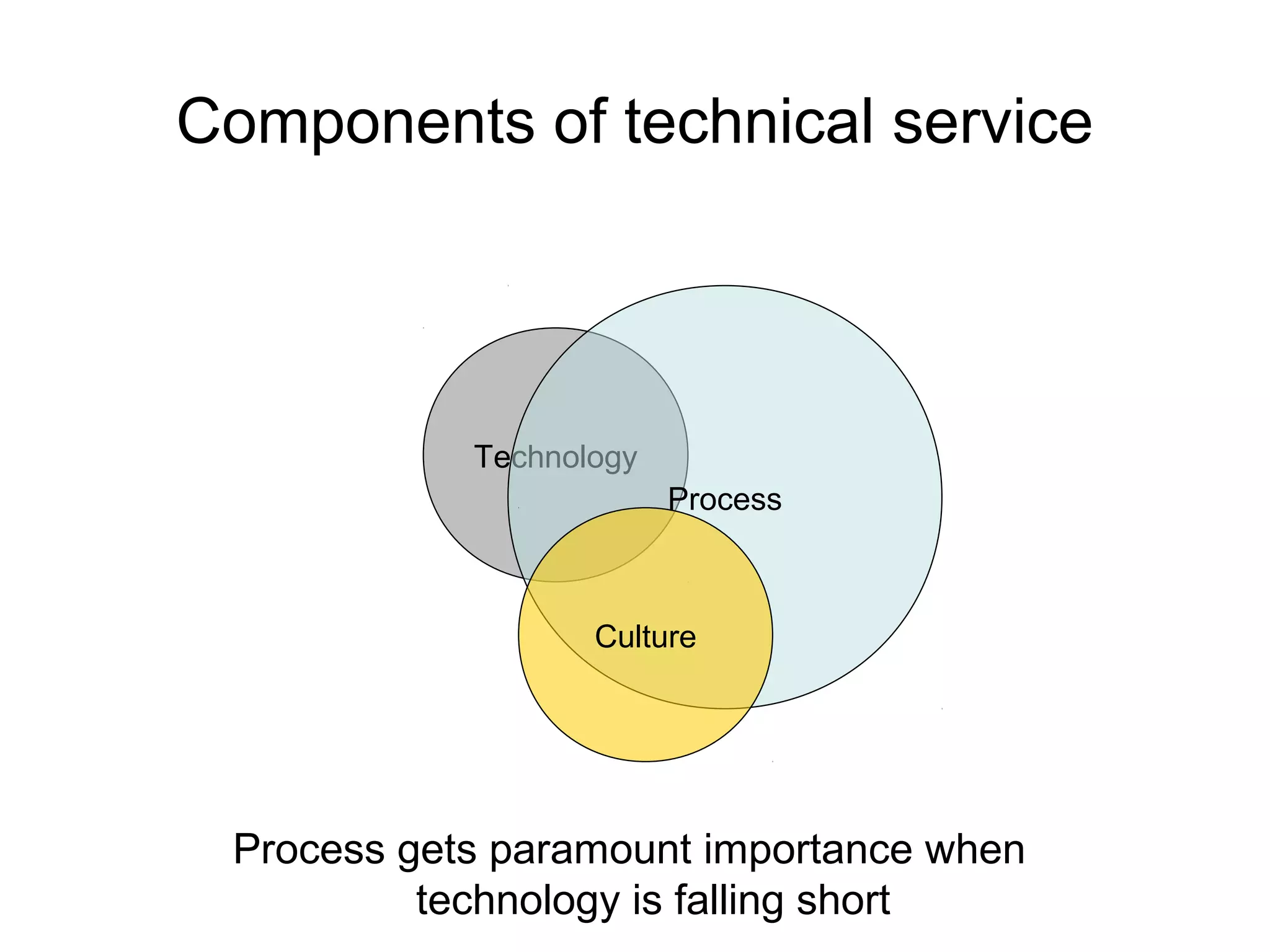 Components of technical service
Technology
Process
Culture
Process gets paramount importance when
technology is falling short
 