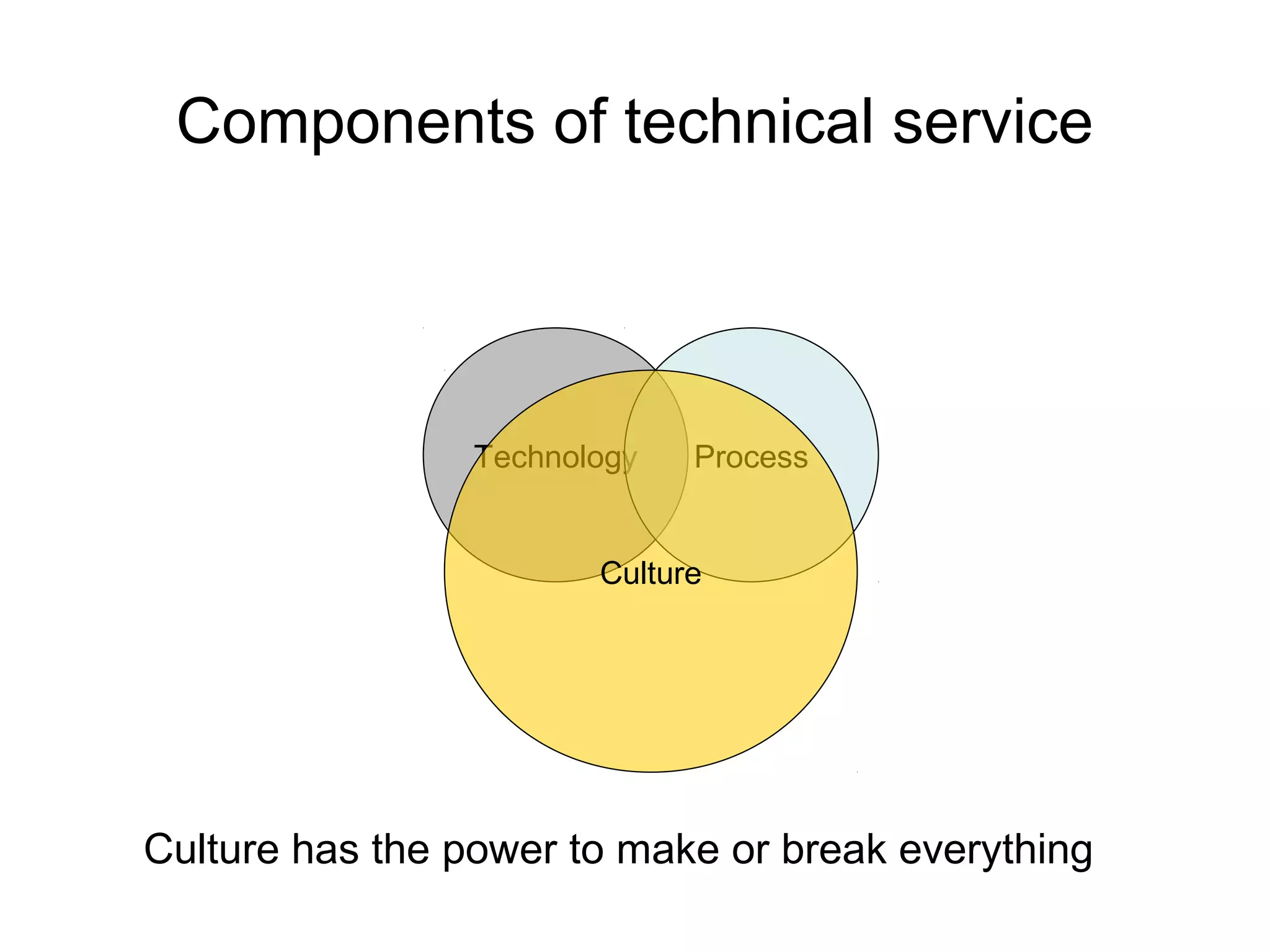 Components of technical service
Technology Process
Culture
Culture has the power to make or break everything
 