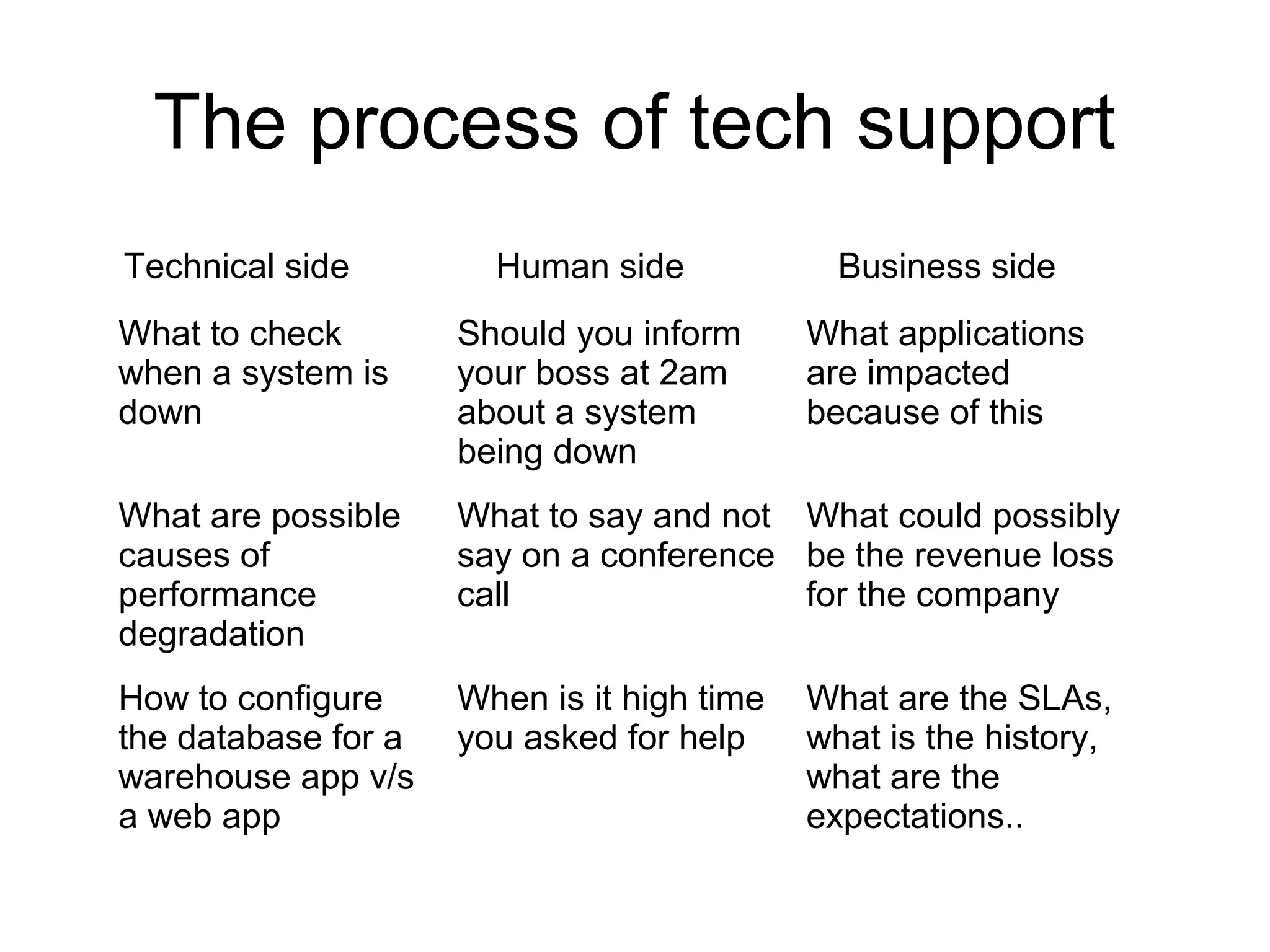 The process of tech support
Technical side Human side Business side
What to check
when a system is
down
Should you inform
your boss at 2am
about a system
being down
What applications
are impacted
because of this
What are possible
causes of
performance
degradation
What to say and not
say on a conference
call
What could possibly
be the revenue loss
for the company
How to configure
the database for a
warehouse app v/s
a web app
When is it high time
you asked for help
What are the SLAs,
what is the history,
what are the
expectations..
 