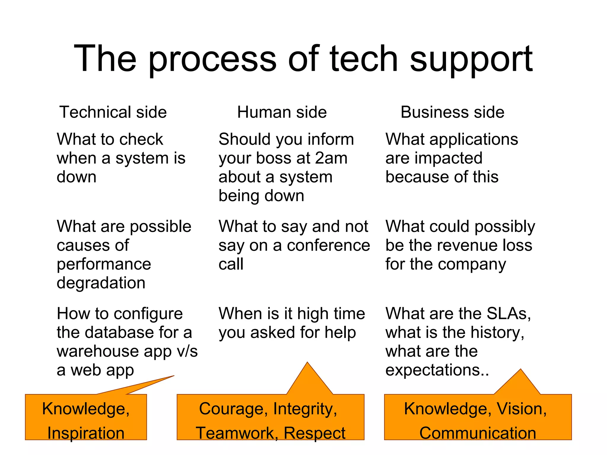 The process of tech support
Technical side Human side Business side
What to check
when a system is
down
Should you inform
your boss at 2am
about a system
being down
What applications
are impacted
because of this
What are possible
causes of
performance
degradation
What to say and not
say on a conference
call
What could possibly
be the revenue loss
for the company
How to configure
the database for a
warehouse app v/s
a web app
When is it high time
you asked for help
What are the SLAs,
what is the history,
what are the
expectations..
Knowledge,
Inspiration
Courage, Integrity,
Teamwork, Respect
Knowledge, Vision,
Communication
 
