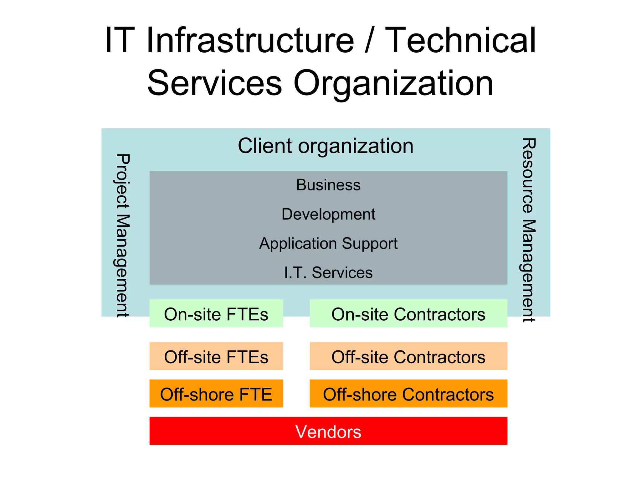 IT Infrastructure / Technical
Services Organization
Client organization
Business
Development
Application Support
I.T. Services
On-site FTEs On-site Contractors
Off-site ContractorsOff-site FTEs
Off-shore Contractors
Vendors
ProjectManagement
ResourceManagement
Off-shore FTE
 