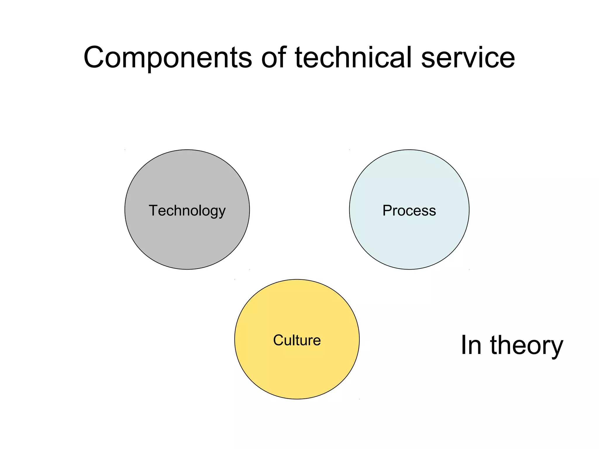 Components of technical service
Technology Process
Culture
In theory
 