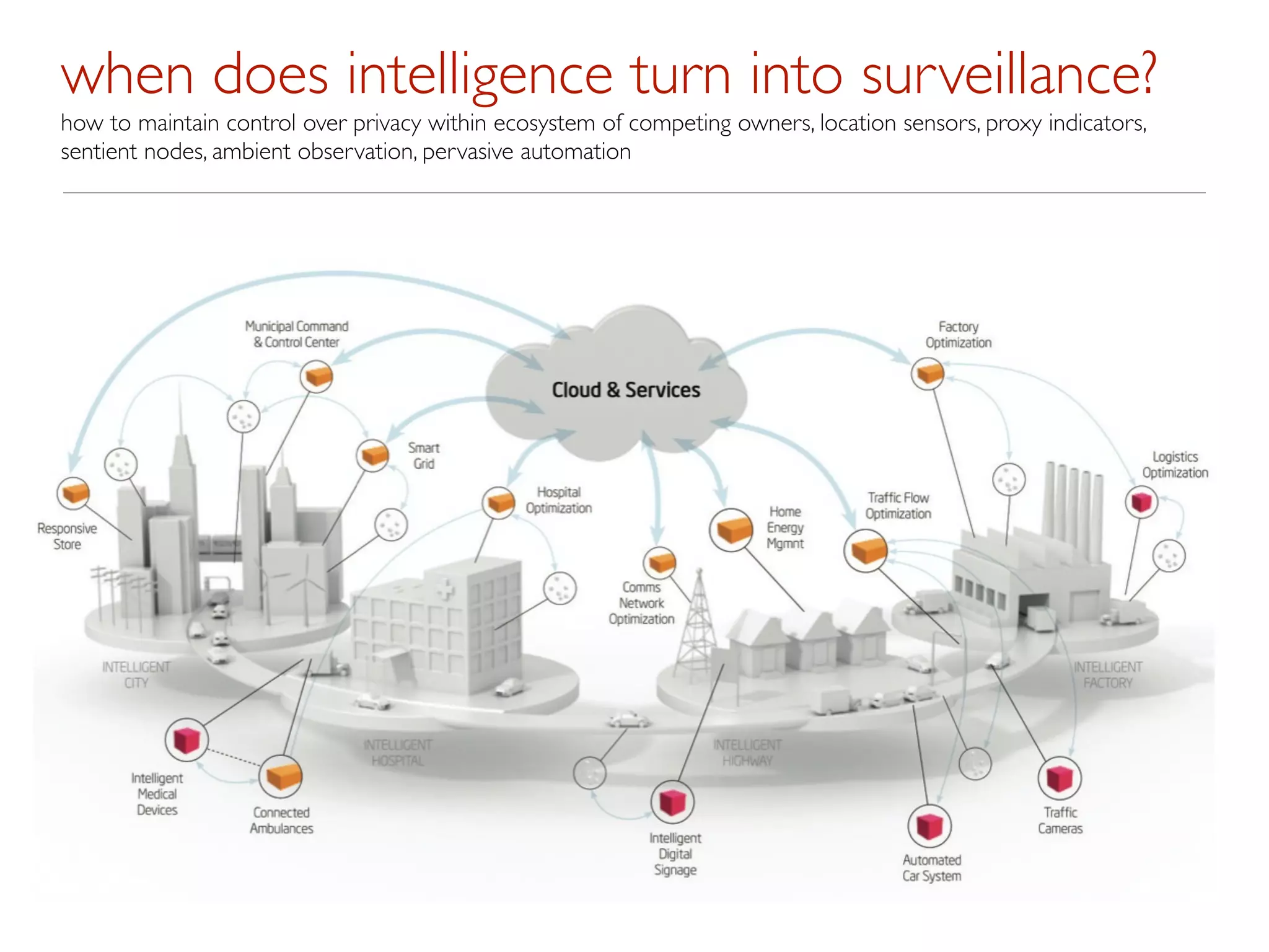 when does intelligence turn into surveillance?
how to maintain control over privacy within ecosystem of competing owners, location sensors, proxy indicators,
sentient nodes, ambient observation, pervasive automation
 