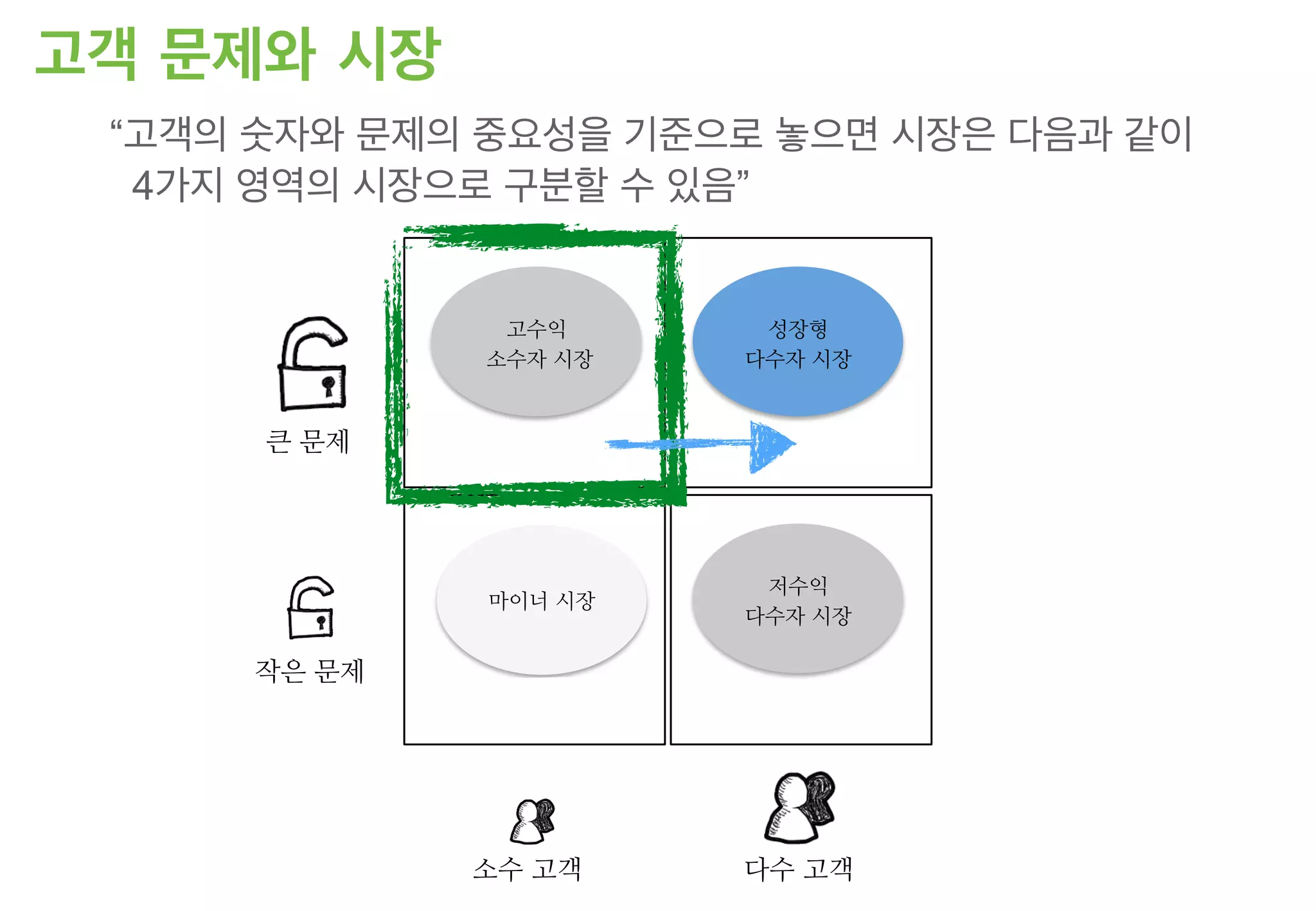 “고객의 숫자와 문제의 중요성을 기준으로 놓으면 시장은 다음과 같이
4가지 영역의 시장으로 구분할 수 있음”
소수 고객
큰 문제
작은 문제
다수 고객
고수익
소수자 시장
희귀질환 치료
성장형
다수자 시장
헬스케어 서비스
마이너 시장
발바닥 굳은살 제거
저수익
다수자 시장
치과 스케일링
고객 문제와 시장
 