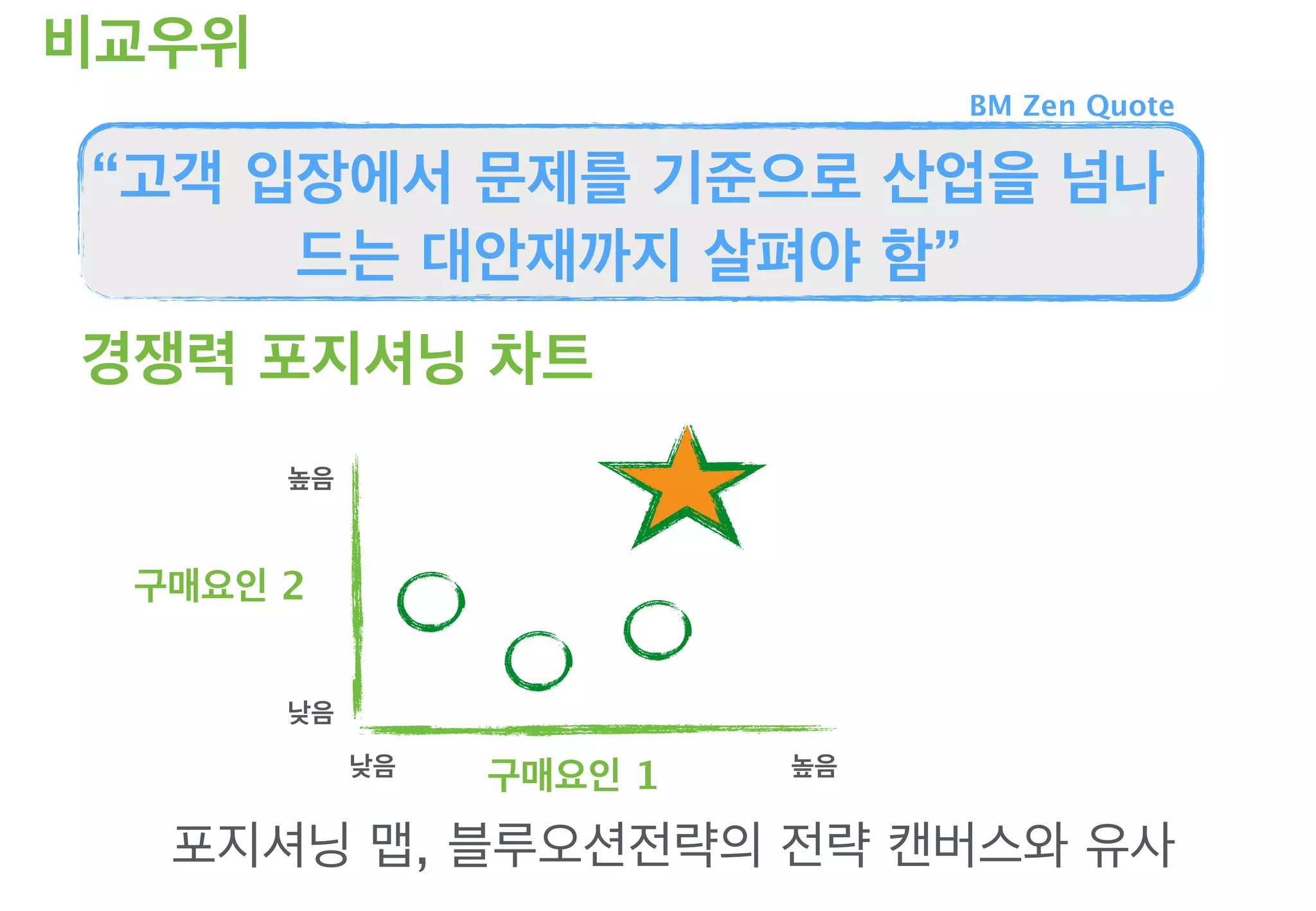 비교우위
포지셔닝 맵, 블루오션전략의 전략 캔버스와 유사
구매요인 1
경쟁력 포지셔닝 차트
“고객 입장에서 문제를 기준으로 산업을 넘나
드는 대안재까지 살펴야 함”
BM Zen Quote
구매요인 2
낮음
낮음
높음
높음
 