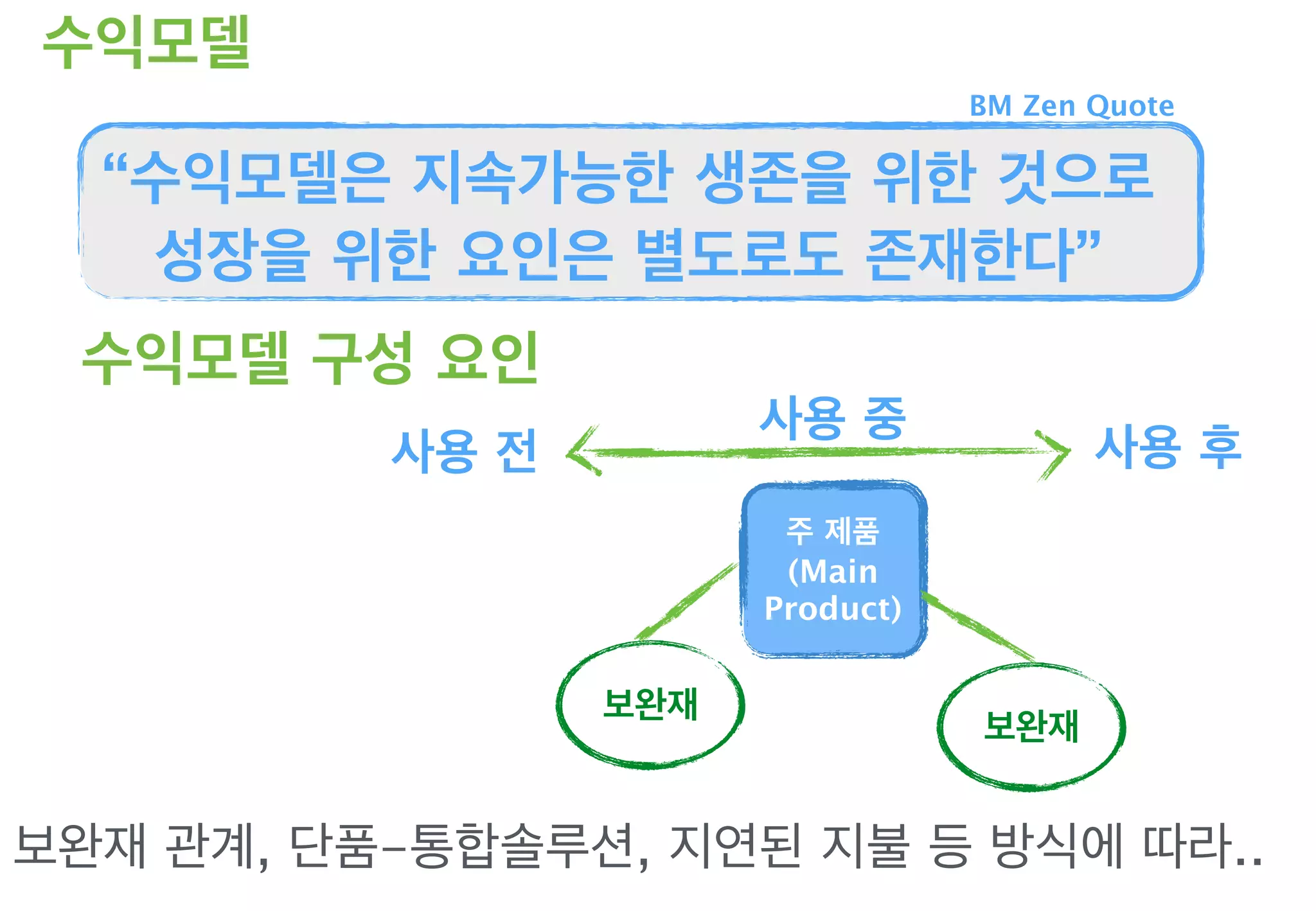 수익모델
보완재 관계, 단품-통합솔루션, 지연된 지불 등 방식에 따라..
사용 후
수익모델 구성 요인
보완재
“수익모델은 지속가능한 생존을 위한 것으로
성장을 위한 요인은 별도로도 존재한다”
BM Zen Quote
사용 전
보완재
주 제품
(Main
Product)
사용 중
 