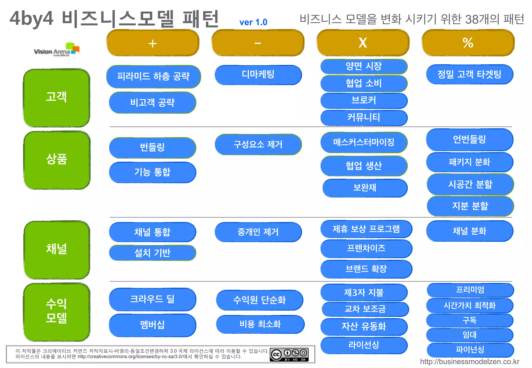 VisionArena Co.,Ltd All Right Reserved http://Visionarena.co.kr
4by4 비즈니스모델 패턴 비즈니스 모델을 변화 시키기 위한 38개의 패턴
고객
상품
채널
수익
모델
+ - X %
피라미드 하층 공략 디마케팅 정밀 고객 타겟팅
번들링
크라우드 딜
채널 통합 중개인 제거 제휴 보상 프로그램 채널 분화
언번들링
패키지 분화
매스커스터마이징
협업 생산
양면 시장
브로커
협업 소비
구성요소 제거
비고객 공략
수익원 단순화
시공간 분할
지분 분할
교차 보조금
제3자 지불
자산 유동화멤버십
프렌차이즈
보완재
브랜드 확장
비용 최소화
라이선싱
커뮤니티
기능 통합
설치 기반
ver 1.0
프리미엄
구독
임대
파이넌싱
시간가치 최적화
http://businessmodelzen.co.kr
이 저작물은 크리에이티브 커먼즈 저작자표시-비영리-동일조건변경허락 3.0 국제 라이선스에 따라 이용할 수 있습니다.
라이선스의 내용을 보시려면 http://creativecommons.org/licenses/by-nc-sa/3.0/에서 확인하실 수 있습니다.
 