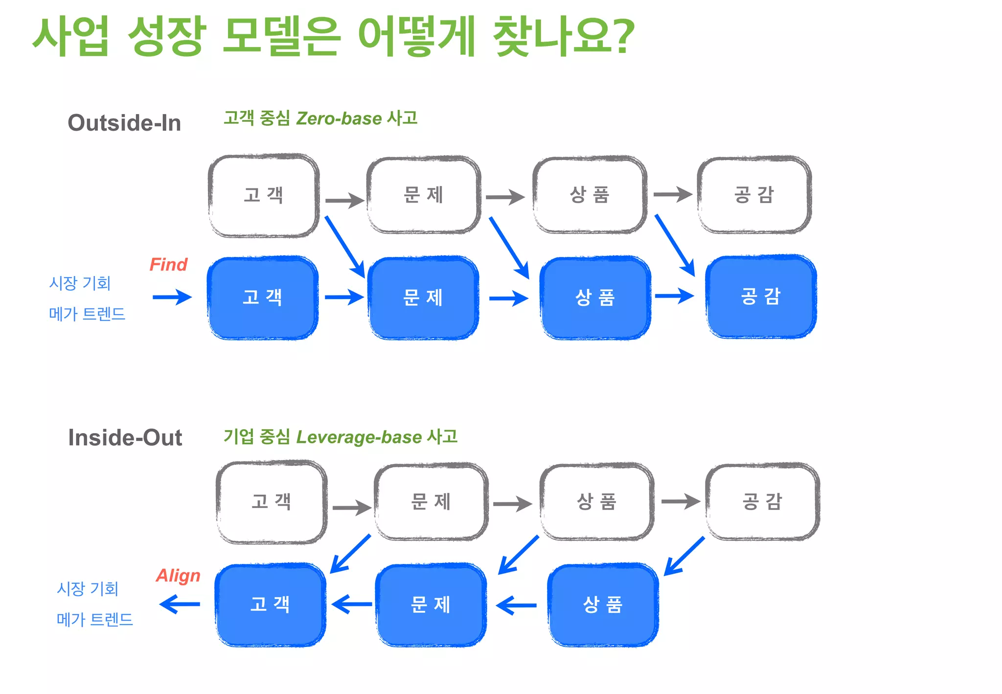 상 품고 객 문 제 공 감
Outside-In
상 품고 객 문 제 공 감
Inside-Out
고 객 문 제 상 품 공 감
시장 기회
메가 트렌드
Find
고 객 문 제 상 품
시장 기회
메가 트렌드
Align
고객 중심 Zero-base 사고
기업 중심 Leverage-base 사고
사업 성장 모델은 어떻게 찾나요?
 