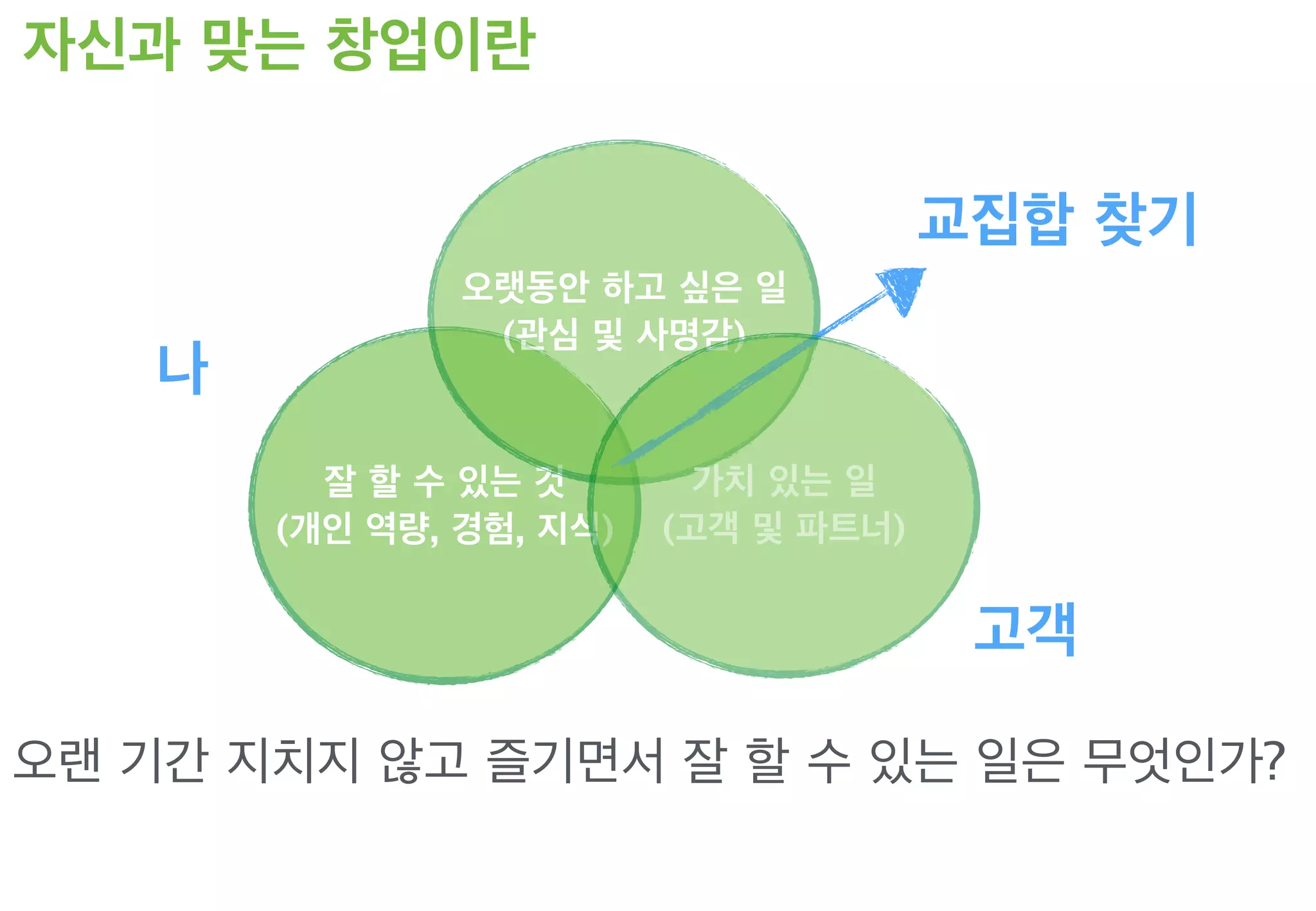 자신과 맞는 창업이란
오랜 기간 지치지 않고 즐기면서 잘 할 수 있는 일은 무엇인가?
교집합 찾기
잘 할 수 있는 것
(개인 역량, 경험, 지식)
오랫동안 하고 싶은 일
(관심 및 사명감)
나
가치 있는 일
(고객 및 파트너)
고객
 