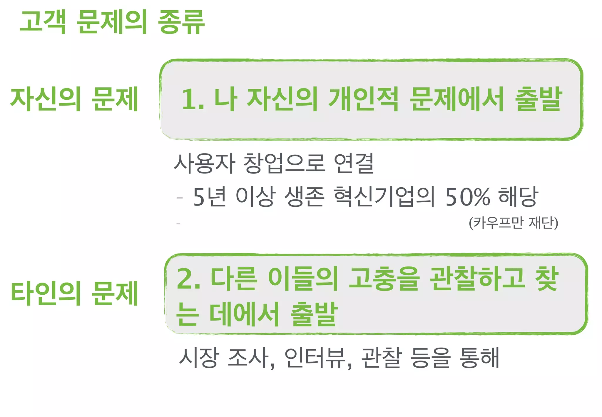 고객 문제의 종류
사용자 창업으로 연결
- 5년 이상 생존 혁신기업의 50% 해당
- (카우프만 재단)
1. 나 자신의 개인적 문제에서 출발자신의 문제
시장 조사, 인터뷰, 관찰 등을 통해
2. 다른 이들의 고충을 관찰하고 찾
는 데에서 출발
타인의 문제
 