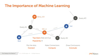 26 | © 2020 Alation, Inc. – All Rights Reserved.The Catalog is the Platform™
The Importance of Machine Learning
Plot the dots
Connect
Make Connections
Compute
Draw Conclusions
Conclude
Sue
Bob
Query #2
Query #3
Query #1
Top Users: Bob and Sue
Popularity: II
 