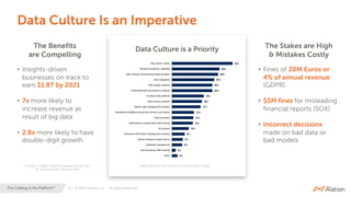 9 | © 2020 Alation, Inc. – All Rights Reserved.The Catalog is the Platform™
Data Culture Is an Imperative
The Benefits
are Compelling
• Insights-driven
businesses on track to
earn $1.8T by 2021
• 7x more likely to
increase revenue as
result of big data
• 2.8x more likely to have
double-digit growth
The Stakes are High
& Mistakes Costly
• Fines of 20M Euros or
4% of annual revenue
(GDPR)
• $5M fines for misleading
financial reports (SOX)
• Incorrect decisions
made on bad data or
bad models
Data Culture is a Priority
Forrester: Insights-Driven Businesses Set the Pace
for Global Growth. October 2018
2018 Gartner Fourth Annual Chief Data Officer Study
 