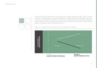 Collaborative Exchange / 2016-2017
Linkedin’s All-Star Profile Status Ask Me Anything for Jenna
-0.2
-0.3
0.7
0.6
0.5
0.4
0.2
0.1
-0.1
0.3
0
Pre-Launch CX Event Launch
20
Figure 7: Average Customer Sentiment for Hosted Exchanges
LinkedIn’s All-Star Profile Status grants curators a status if they complete building their profile. LinkedIn’s dominant
Companion CX strategy depends on customers participating by creating content and then sharing that content with
its community. With the All-Star Profile Status, a Hosted exchange, LinkedIn lets users know where their profile stands
relative to other users. Although some lack of clarity exist on how to achieve the status and its true customer benefits,
regular users expressed positive social capital. (Figure 5 & 7)
 