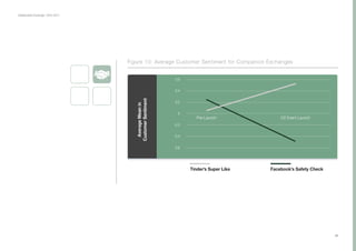 Collaborative Exchange / 2016-2017
24
Figure 10: Average Customer Sentiment for Companion Exchanges
Tinder’s Super Like Facebook’s Safety Check
-0.4
-0.6
0.6
0.4
0.2
0
-0.2
Pre-Launch CX Event Launch
 