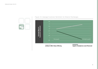 Collaborative Exchange / 2016-2017
Figure 16: Average Customer Sentiment for Director Exchanges
Jetblue’s Mint Class Offering Apple’s Headphone Jack Removal
0
-0.05
0.35
0.3
0.25
0.2
0.15
0.1
0.05
Pre-Launch CX Event Launch
30
 
