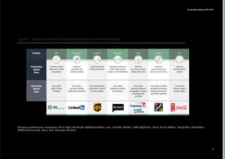 Function R&D Production Logistics Marketing Sales Service Use
Participation
Market
Value
Customers provide
ideas and co-create
new products
Firms collect
ideas to create
innovation
Customers
personalize and
customize products
Firms collect
user data to provide
insights and preferences
Customers provide
delivery preferences
Firms collect delivery
preferences to provide
real-time updates
Customers comment on
social media and post
reviews / recommendations
Firms collect
sentiments to identify
key influencers
Customers
buy online and share
referrals with others
Firms collect
spending trends and
demographics to deliver
personalized ads
and offers
Customers
use self-service and
post on product forums
Firms collect customer
complaints and provide
process improvements
and solution expertise
Customers
track their/others’
activities
Firms collect
customer usage to
provide insights
Information
Market
Value
Figure 1: Opportunities to Exchange Value Across the Value Chain
Company collaborative exchanges left to right: Starbucks MyStarbucksIdea.com, LinkedIn Profiles, UPS MyChoice, Bravo Social Edition, CapitalOne CreditWise,
GiffGaff Community, Coca-Cola Freestyle Machine.
5
Collaborative Exchange / 2016-2017
 