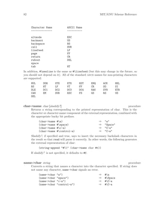82                                                            MIT/GNU Scheme Reference



     Character Name                ASCII Name
     --------------                ----------

     altmode                       ESC
     backnext                      US
     backspace                     BS
     call                          SUB
     linefeed                      LF
     page                          FF
     return                        CR
     rubout                        DEL
     space
     tab                           HT
In addition, #newline is the same as #linefeed (but this may change in the future, so
you should not depend on it). All of the standard ascii names for non-printing characters
are supported:
     NUL       SOH       STX       ETX        EOT       ENQ       ACK     BEL
     BS        HT        LF        VT         FF        CR        SO      SI
     DLE       DC1       DC2       DC3        DC4       NAK       SYN     ETB
     CAN       EM        SUB       ESC        FS        GS        RS      US
     DEL


char->name char [slashify?]                                                       procedure
     Returns a string corresponding to the printed representation of char. This is the
     character or character-name component of the external representation, combined with
     the appropriate bucky bit preﬁxes.
           (char->name    #a)                                ⇒    "a"
           (char->name    #space)                            ⇒    "Space"
           (char->name    #c-a)                              ⇒    "C-a"
           (char->name    #control-a)                        ⇒    "C-a"
     Slashify?, if speciﬁed and true, says to insert the necessary backslash characters in
     the result so that read will parse it correctly. In other words, the following generates
     the external representation of char:
           (string-append "#" (char->name char #t))
     If slashify? is not speciﬁed, it defaults to #f.


name->char string                                                                  procedure
     Converts a string that names a character into the character speciﬁed. If string does
     not name any character, name->char signals an error.
           (name->char    "a")                                ⇒    #a
           (name->char    "space")                            ⇒    #Space
           (name->char    "c-a")                              ⇒    #C-a
           (name->char    "control-a")                        ⇒    #C-a
 