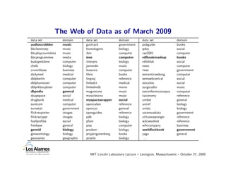 The Web of Data as of March 2009
data set           domain       data set            domain          data set               domain
audioscrobbler     music        govtrack            government      pubguide               books
bbclatertotp       music        homologene          biology         qdos                   social
bbcplaycountdata   music        ibm                 computer        rae2001                computer
bbcprogrammes      media        ieee                computer        rdfbookmashup          books
budapestbme        computer     interpro            biology         rdfohloh               social
chebi              biology      jamendo             music           resex                  computer
crunchbase         business     laascnrs            computer        riese                  government
dailymed           medical      libris              books           semanticweborg         computer
dblpberlin         computer     lingvoj             reference       semwebcentral          social
dblphannover       computer     linkedct            medical         siocsites              social
dblprkbexplorer    computer     linkedmdb           movie           surgeradio             music
dbpedia            general      magnatune           music           swconferencecorpus     computer
doapspace          social       musicbrainz         music           taxonomy               reference
drugbank           medical      myspacewrapper      social          umbel                  general
eurecom            computer     opencalais          reference       uniref                 biology
eurostat           government   opencyc             general         unists                 biology
ﬂickrexporter      images       openguides          reference       uscensusdata           government
ﬂickrwrappr        images       pdb                 biology         virtuososponger        reference
foafproﬁles        social       pfam                biology         w3cwordnet             reference
freebase           general      pisa                computer        wikicompany            business
geneid             biology      prodom              biology         worldfactbook          government
geneontology       biology      projectgutenberg    books           yago                   general
geonames           geographic   prosite             biology         ...



                                  MIT Lincoln Laboratory Lecture – Lexington, Massachusetts – October 27, 2009
 