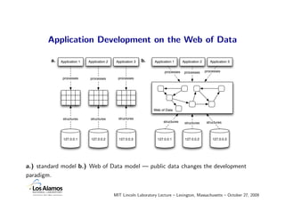 Application Development on the Web of Data

        a.   Application 1   Application 2    Application 3   b.   Application 1     Application 2      Application 3


                                                                         processes    processes      processes

              processes       processes        processes




                                                                   Web of Data

              structures      structures       structures
                                                                        structures    structures      structures



              127.0.0.1       127.0.0.2        127.0.0.3             127.0.0.1        127.0.0.2           127.0.0.3




a.) standard model b.) Web of Data model — public data changes the development
paradigm.


                                             MIT Lincoln Laboratory Lecture – Lexington, Massachusetts – October 27, 2009
 