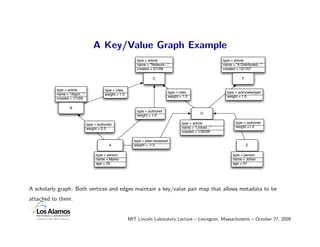 A Key/Value Graph Example
                                                              type = article                                    type = article
                                                              name = "Network..."                               name = "A Distributed..."
                                                              created = 2/1/08                                  created = 12/1/07

                                                                       C                                                    F


           type = article                  type = cites
                                                                                   type = cites                   type = acknowledges
           name = "Algori..."              weight = 1.0
                                                                                   weight = 1.0                   weight = 1.0
           created = 1/1/09

                   B
                                                              type = authored
                                                                                                      D
                                                              weight = 1.0

                                                                                           type = article               type = authored
                                type = authored
                                                                                           name = "Linked..."           weight =1.0
                                weight = 0.5
                                                                                           created = 1/30/09

                                                            type = peer-reviewed
                                             A              weight = -1.0                                                       E

                                     type = person                                                                    type = person
                                     name = Marko                                                                     name = Johan
                                     age = 29                                                                         age = 37




A scholarly graph. Both vertices and edges maintain a key/value pair map that allows metadata to be
attached to them.


                                                          MIT Lincoln Laboratory Lecture – Lexington, Massachusetts – October 27, 2009
 