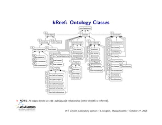 kReef: Ontology Classes
                                                                                                 core:Reefsource


                                    Ag                                                           It                                            Ev
                                         core:Agent                                                   core:Item                                     core:Event


                          Gr                      Pe
                                                                              Do                              Co                          Cf
                               core:Group              core:Person
                                                                                    core:Document                 core:Collection              core:Conference
                                                                                                                                          Cs
              Or                         Pj                                     Ar                                Bo                           core:Course
                   core:Organization          core:Project                            core:Article                      core:Book         Me
                                                                              Vg                                  Jo                           core:Meeting
                                                  Fu                                core:Viewgraph                     core:Journal       Pn
                   Ac                                                                                             Lb
                                                       core:FundingOpportunity Wp                                                              core:Panel
                    core:Academic                                                   core:Webpage                       core:Library
                                                   Da                                                                                     Ps
                   Cm                                                                                             Mg
                                                        core:Dataset          Md                                                           core:Presentation
                    core:Commerical                                                                                    core:Magazine
                                                  Sw                                core:Media
                   Gv
                                                        core:Software                                             Np                      Ss                     Kn
                    core:Government                                                                                    core:Newspaper          core:Session           core:Keynote
                                                   Ca                         Au
                                                       core:Call                                                  Po                      Se
                                                                                    core:Audio
                                                                                                                       core:Proceedings        core:SocialEvent
                                                                              Im
                                         Cc                                                                                               Tu
                                                                                    core:Image
                                               core:CallForChapters                                                                            core:Tutorial
                                                                               Vi
                                         Cp                                         core:Video                                            Wk
                                               core:CallForPapers                                                                              core:Workshop
                                          Cl
                                               core:CallForProposals
                                          Ct
                                               core:CallForTutorials
                                         Cw
                                               core:CallForWorkshops




• NOTE: All edges denote an rdf:subClassOf relationship (either directly or inferred).



                                                                        MIT Lincoln Laboratory Lecture – Lexington, Massachusetts – October 27, 2009
 