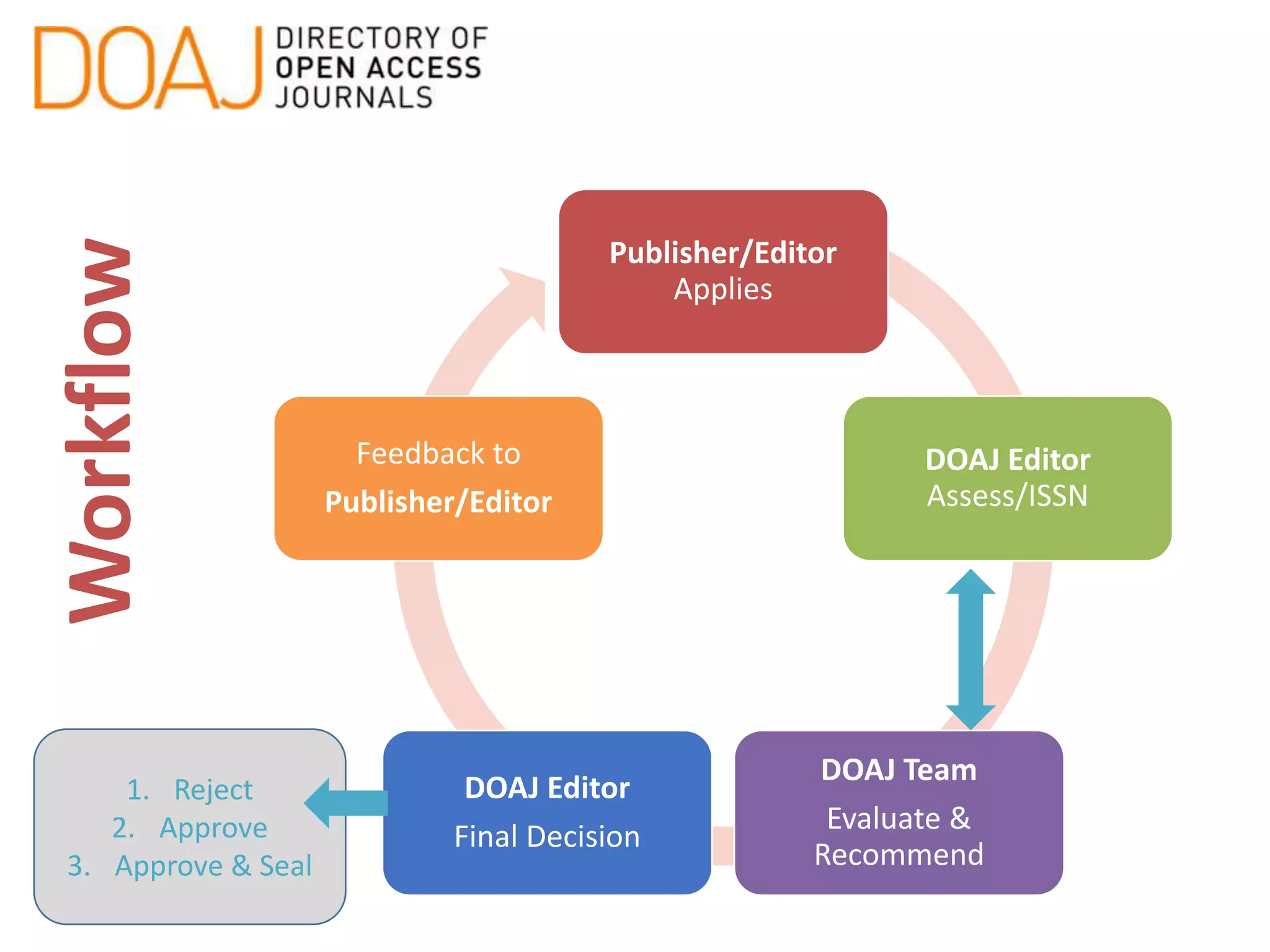 Publisher/Editor
Applies
DOAJ Editor
Assess/ISSN
DOAJ Team
Evaluate &
Recommend
DOAJ Editor
Final Decision
Feedback to
Publisher/Editor
Workflow
1. Reject
2. Approve
3. Approve & Seal
 