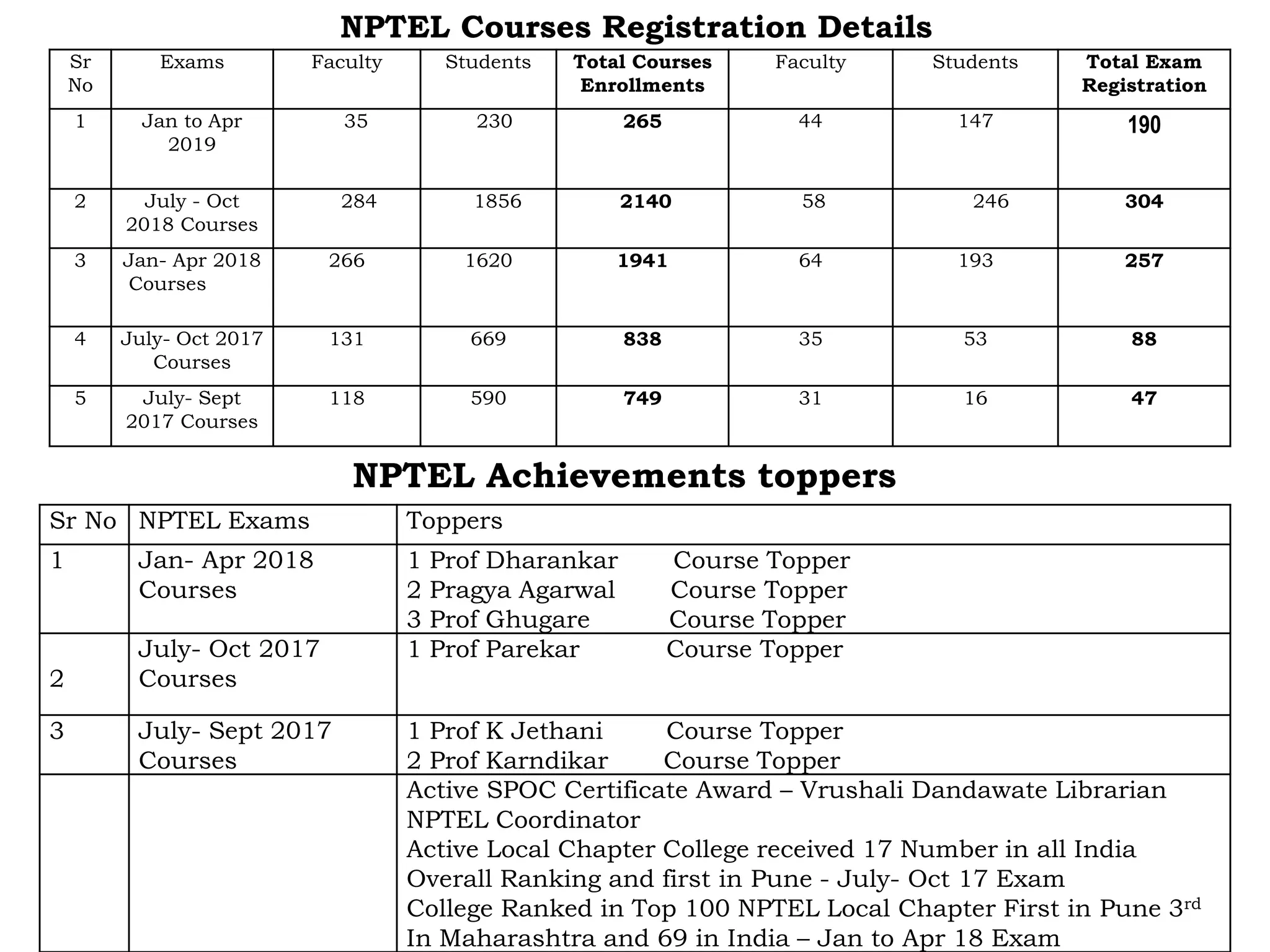 NPTEL Courses Registration Details
Sr No NPTEL Exams Toppers
1 Jan- Apr 2018
Courses
1 Prof Dharankar Course Topper
2 Pragya Agarwal Course Topper
3 Prof Ghugare Course Topper
2
July- Oct 2017
Courses
1 Prof Parekar Course Topper
3 July- Sept 2017
Courses
1 Prof K Jethani Course Topper
2 Prof Karndikar Course Topper
Active SPOC Certificate Award – Vrushali Dandawate Librarian
NPTEL Coordinator
Active Local Chapter College received 17 Number in all India
Overall Ranking and first in Pune - July- Oct 17 Exam
College Ranked in Top 100 NPTEL Local Chapter First in Pune 3rd
In Maharashtra and 69 in India – Jan to Apr 18 Exam
NPTEL Achievements toppers
Sr
No
Exams Faculty Students Total Courses
Enrollments
Faculty Students Total Exam
Registration
1 Jan to Apr
2019
35 230 265 44 147 190
2 July - Oct
2018 Courses
284 1856 2140 58 246 304
3 Jan- Apr 2018
Courses
266 1620 1941 64 193 257
4 July- Oct 2017
Courses
131 669 838 35 53 88
5 July- Sept
2017 Courses
118 590 749 31 16 47
 