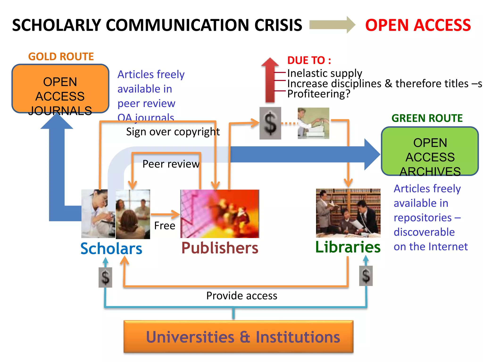 Libraries
Universities & Institutions
Scholars
Free
Provide access
OPEN
ACCESS
ARCHIVES
GREEN ROUTE
Articles freely
available in
repositories –
discoverable
on the Internet
Inelastic supply
Increase disciplines & therefore titles –sm
Profiteering?
DUE TO :
SCHOLARLY COMMUNICATION CRISIS OPEN ACCESS
Articles freely
available in
peer review
OA journals
OPEN
ACCESS
JOURNALS
GOLD ROUTE
Publishers
Sign over copyright
Peer review
 