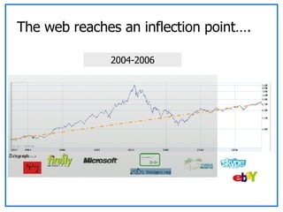 The web reaches an inflection point…. 2004-2006 