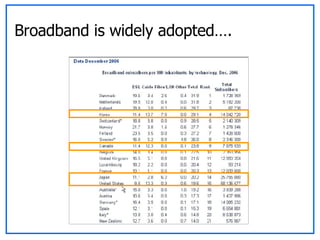 Broadband is widely adopted…. 