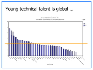 Young technical talent is global …  