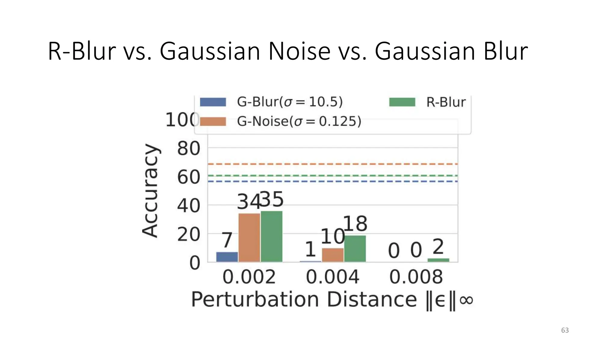 R-Blur vs. Gaussian Noise vs. Gaussian Blur
63
 
