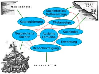 Benachrichtigung Gespeicherte Suchen Katalogisierung Suchinterface Trefferanzeige Suchindex Erwerbung Ausleihe Fernleihe Titelanzeige 