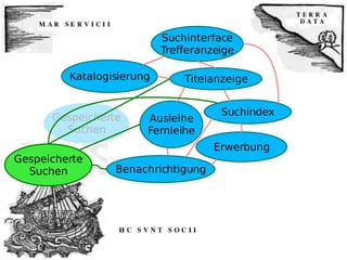 Gespeicherte Suchen Benachrichtigung Gespeicherte Suchen Katalogisierung Suchinterface Trefferanzeige Suchindex Erwerbung Ausleihe Fernleihe Titelanzeige 