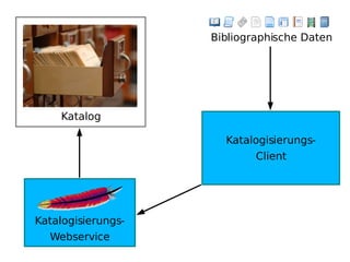 Bibliographische Daten Katalogisierungs- Webservice Katalogisierungs- Client Katalog 