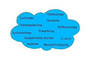 Suchindex Suchinterface Trefferanzeige Titelanzeige Katalogisierung Ausleihe Benachrichtigung Erwerbung Fernleihe u.v.a.m. Gespeicherte Suchen 
