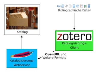 Bibliographische Daten Katalogisierungs- Webservice Katalogisierungs- Client Katalog OpenURL  und weitere Formate 