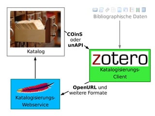 Bibliographische Daten Katalogisierungs- Webservice Katalogisierungs- Client Katalog COinS   oder unAPI OpenURL  und weitere Formate 