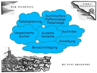 Suchinterface Trefferanzeige Titelanzeige Katalogisierung Suchindex Ausleihe Fernleihe Gespeicherte Suchen Erwerbung Benachrichtigung 