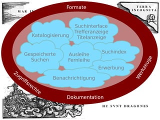 Formate Werkzeuge Zugriffsrechte Dokumentation Suchinterface Trefferanzeige Titelanzeige Katalogisierung Suchindex Ausleihe Fernleihe Gespeicherte Suchen Erwerbung Benachrichtigung 