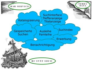Suchinterface Trefferanzeige Titelanzeige Katalogisierung Suchindex Ausleihe Fernleihe Gespeicherte Suchen Erwerbung Benachrichtigung 