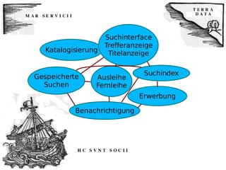 Benachrichtigung Gespeicherte Suchen Katalogisierung Suchinterface Trefferanzeige Titelanzeige Suchindex Erwerbung Ausleihe Fernleihe 
