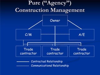 Pure (
Pure (“
“Agency
Agency”
”)
)
Construction Management
Construction Management
Owner
Trade
contractor
C/M
Trade
contractor
Trade
contractor
Contractual Relationship
Communicational Relationship
A/E
 
