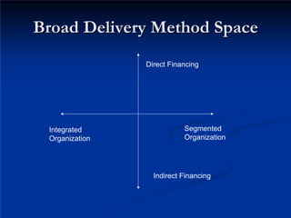 Broad Delivery Method Space
Broad Delivery Method Space
Segmented
Organization
Integrated
Organization
Direct Financing
Indirect Financing
 