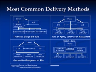 Most Common Delivery Methods
Most Common Delivery Methods
Owner
General
Contractor
Subcontractor Subcontractor Subcontractor
A/E
Traditional Design-Bid-Build
Owner
Trade
contractor
C/M
Trade
contractor
Trade
contractor
A/E
Pure or Agency Construction Management
Owner
Trade
contractor
C/M
Trade
contractor
Trade
contractor
A/E
Construction Management at Risk
Owner
Sub
contractor
Sub
contractor
Sub
contractor
Constructio
n Function
Design
Function
D/B Entity
Contractual Relationship
Communicational Relationship
Design - Build
 